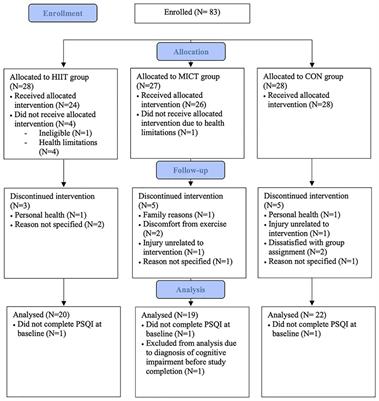 Optimizing Sleep in Older Adults: Where Does High-Intensity Interval Training Fit?